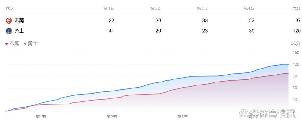 雷霆超越勇士 创单赛季总得分历史新纪录
