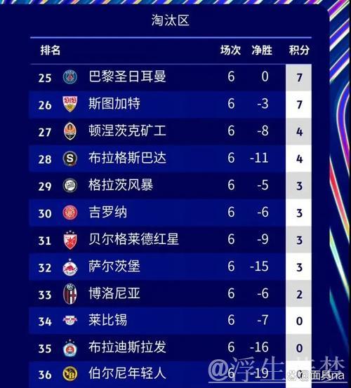 巴萨错失榜首，AC米兰掉队，曼城巴黎晋级欧冠附加赛